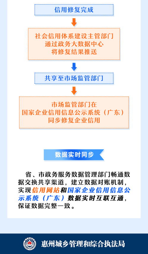 一圖讀懂 城管政府信息獲取、企業(yè)信用修復(fù)渠道與信息咨詢服務(wù)