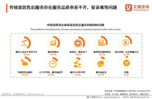 艾媒咨詢 | 2024年中國(guó)互聯(lián)網(wǎng)家居售后服務(wù)市場(chǎng)發(fā)展白皮書